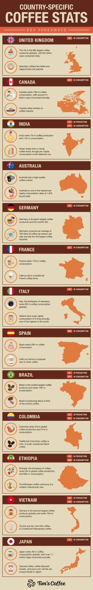country specific coffee stats