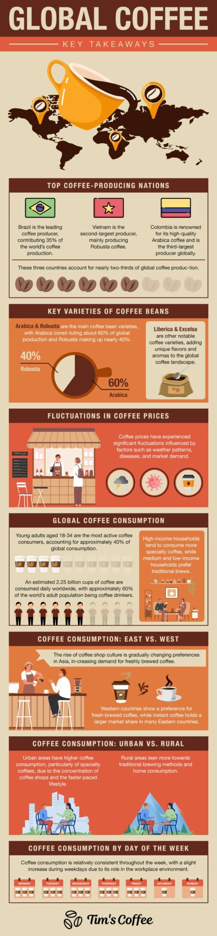 global coffee stats